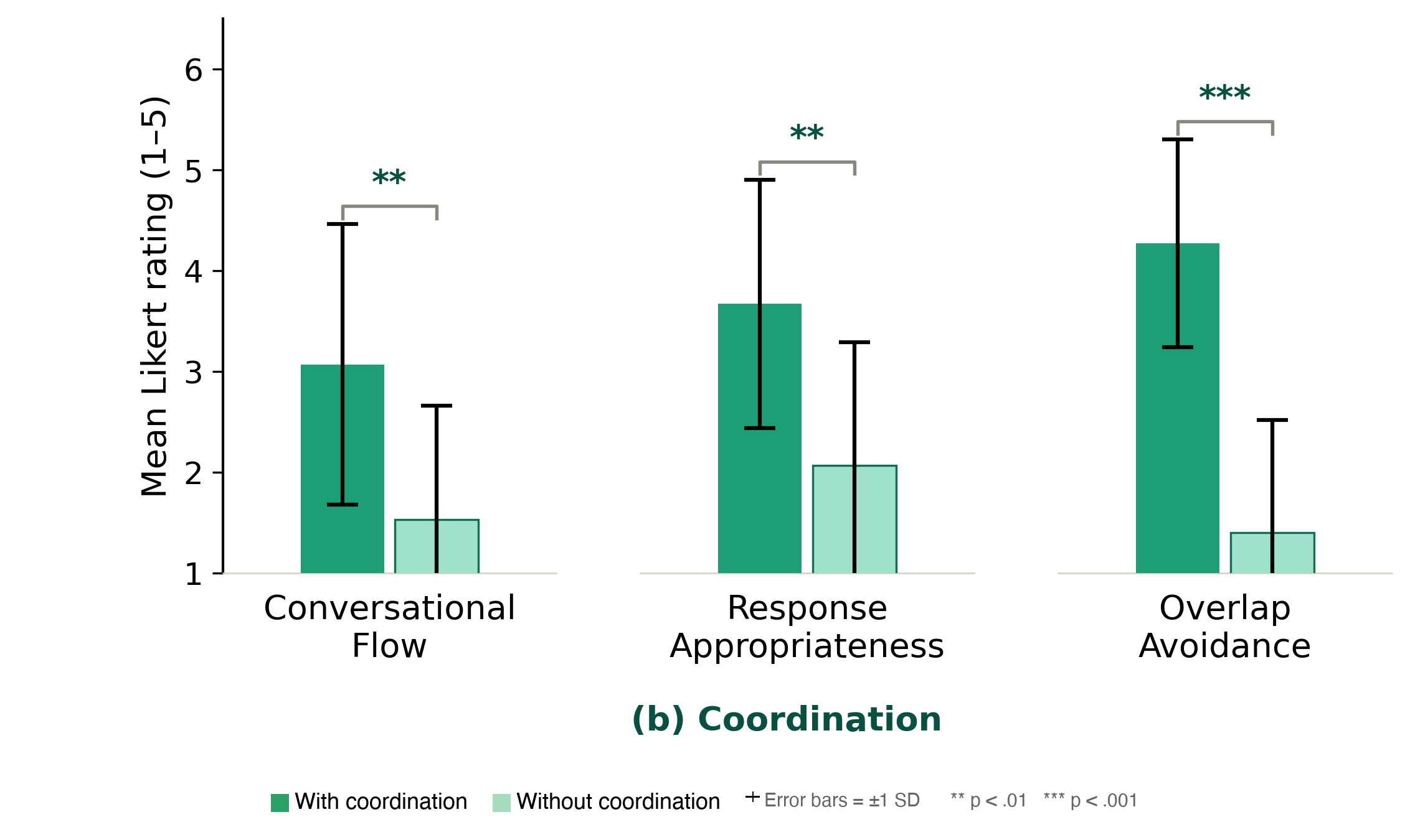 Coordination findings