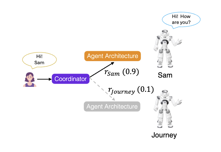 Multi-agent coordination diagram