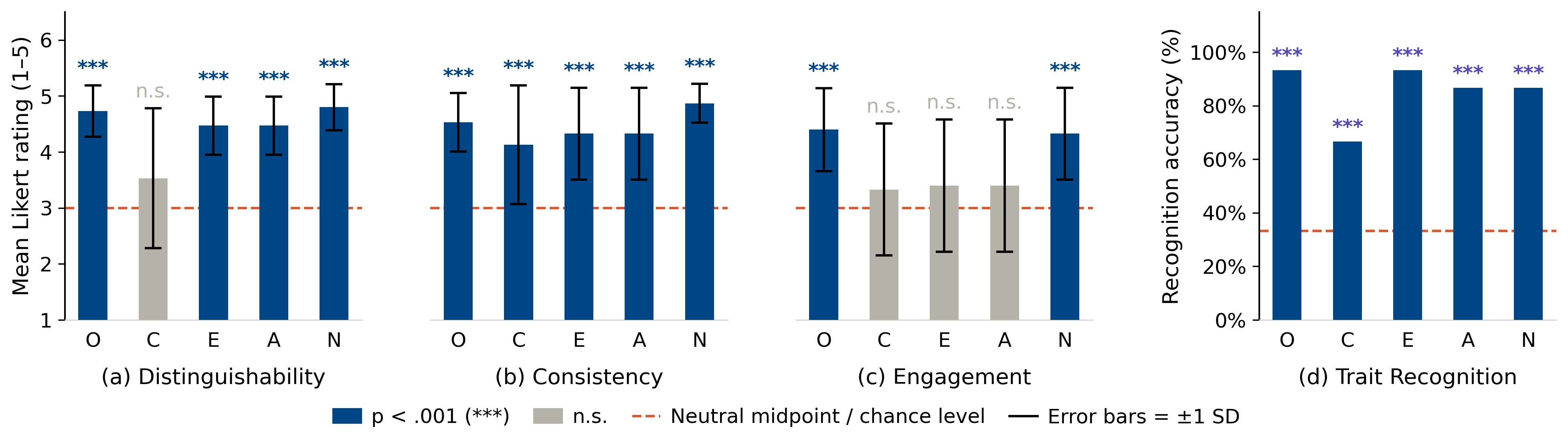 Personality findings
